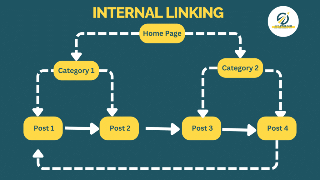 Internal linking