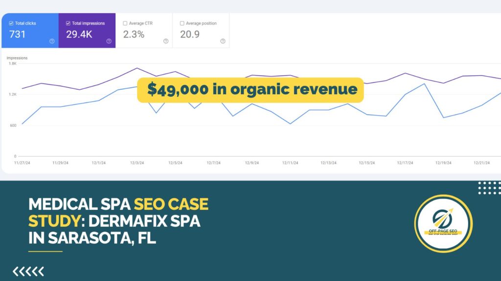 Medical Spa SEO Case Study Dermafix Spa