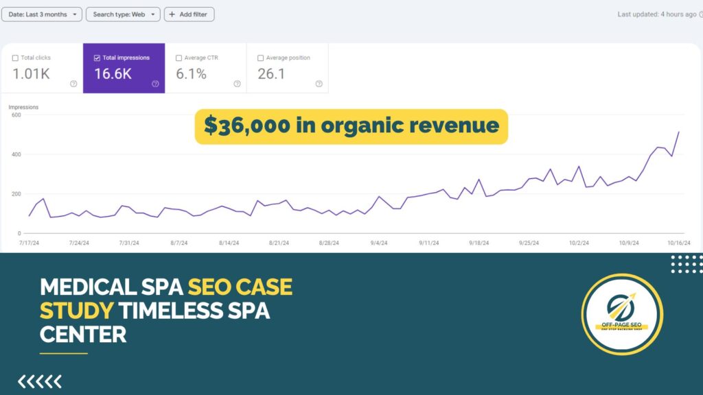 Medical Spa SEO Case Study Timeless Spa Center